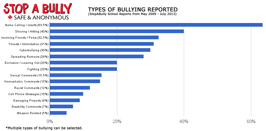 Types of Bullying Graph